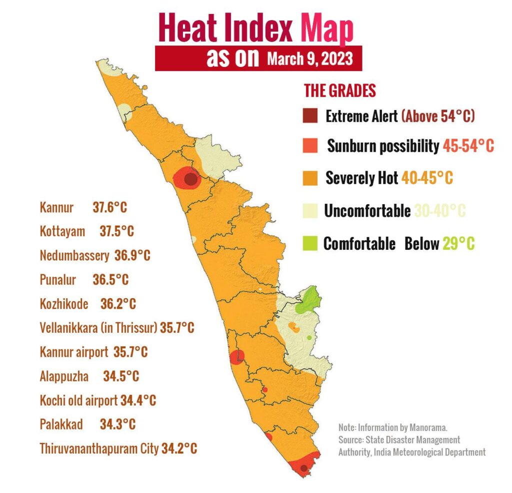 Heat-Related Problems Are Increasing in Kerala